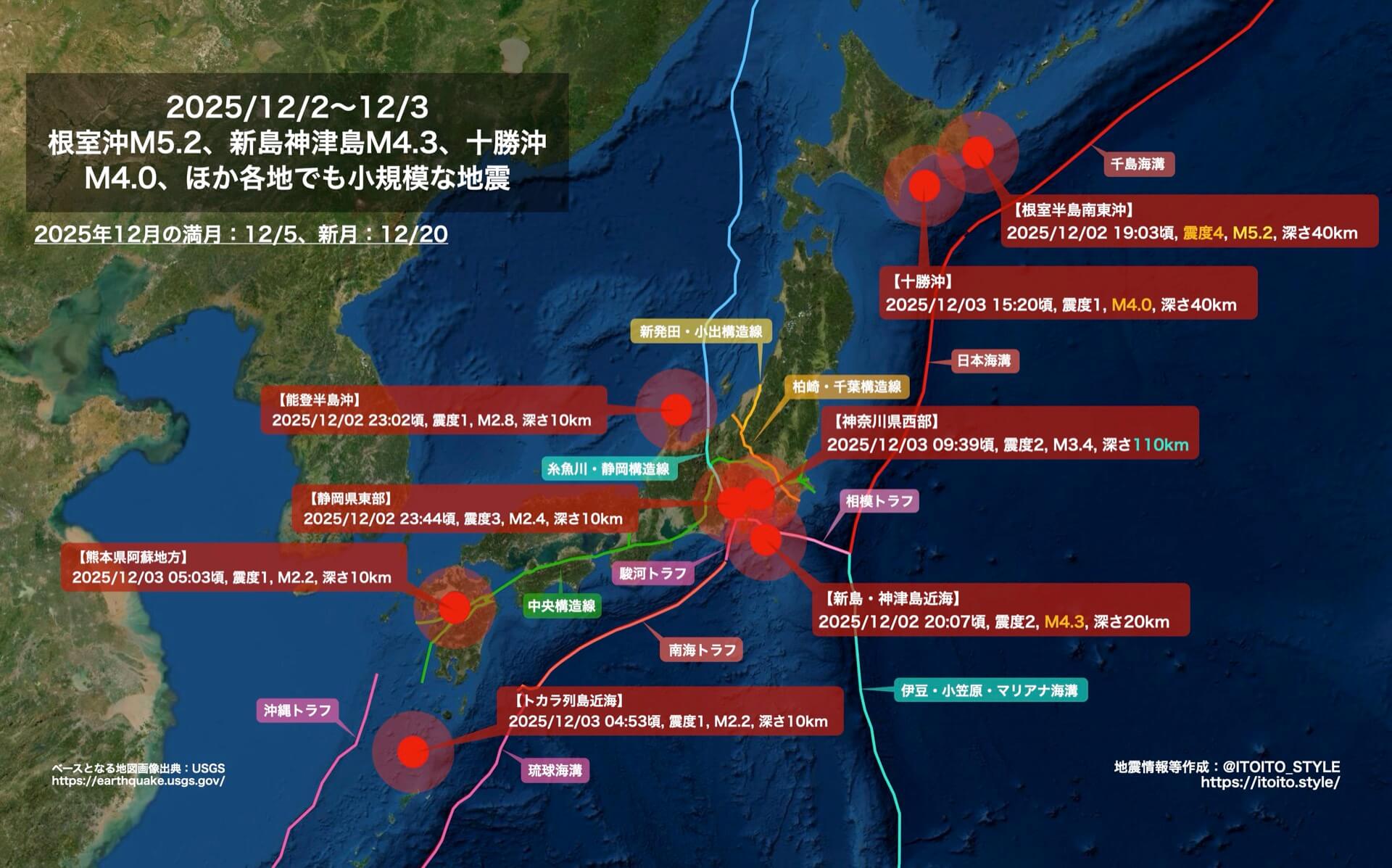 根室沖M5.2、新島神津島M4.3、十勝沖M4.0、ほか各地でも小規模な地震